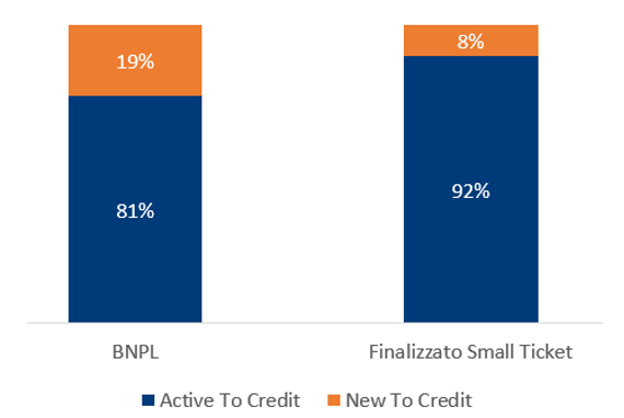 BNPL e inclusione finanziaria i new to credit