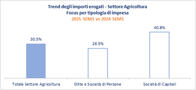 Trend degli importi erogati - Settore Agricoltura Focus per tipologia di impresa 2025 SEM1 vs 2024 SEM1