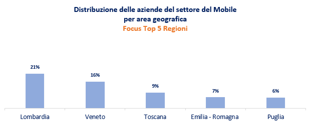 Distribuzione delle aziende del settore del Mobile per area geografica