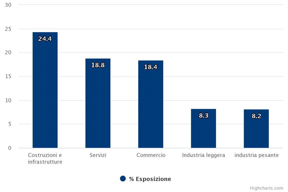 NPE: primi 5 settori per quota di esposizioni in Stage 2