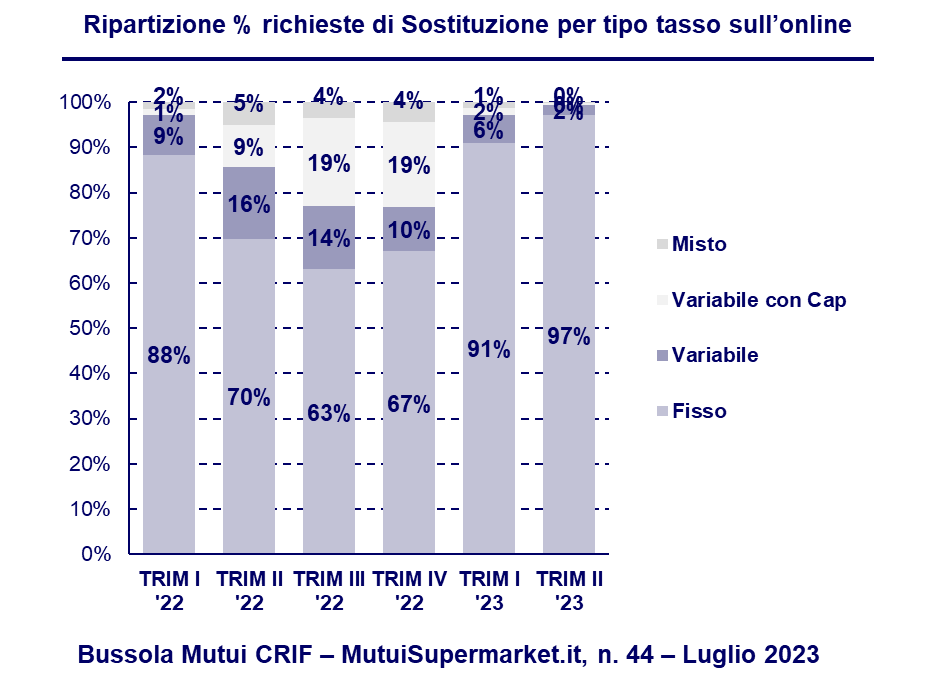 Ripartizione % richieste di sostituzione per tipo tasso sull'online