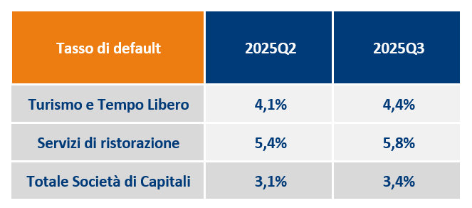 OSSERVATORIO IMPRESE Q3 2025 Tasso di default 2025Q2 vs 2025Q3 (Turismo e Tempo Libero - Ristorazione)