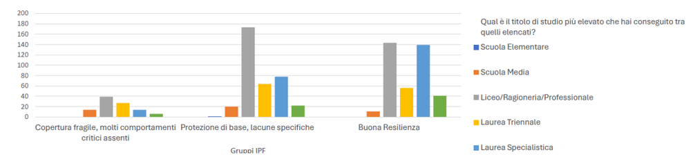Qual è il titolo di studio più elevato che hai conseguito tra quelli qui elencati?