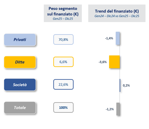 Trend del finanziato ed importo medio di mercato