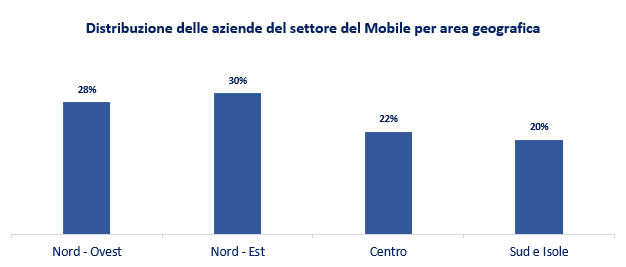 Distribuzione delle aziende del settore del Mobile per area geografica