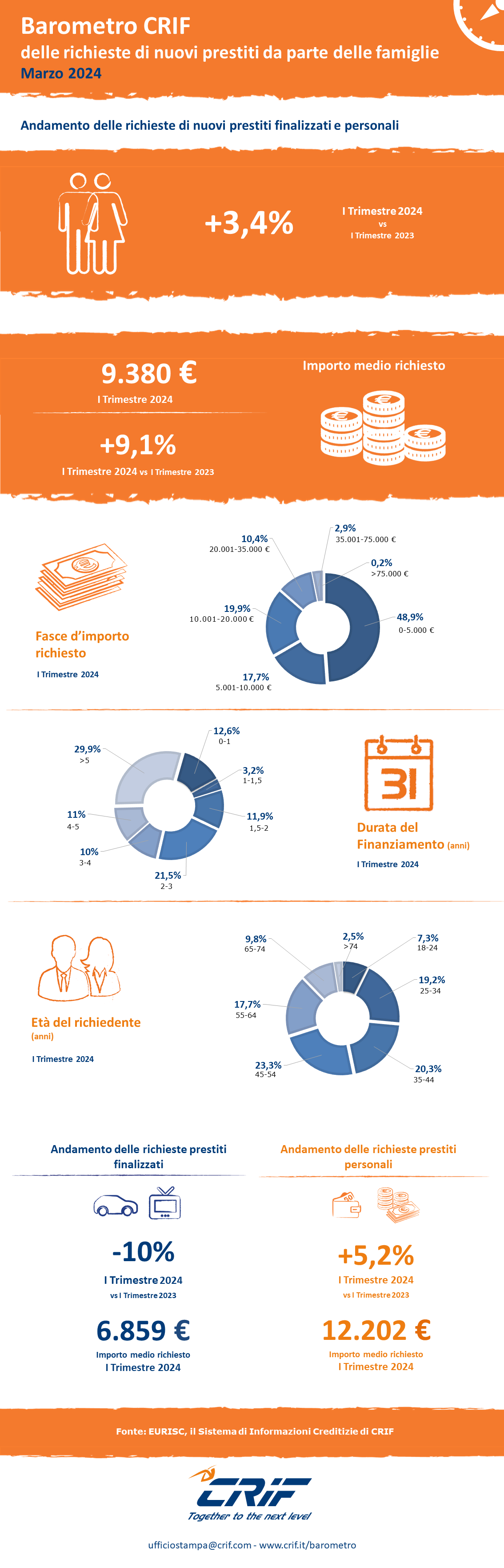 Infografica Barometro Prestiti I trimestre 2024