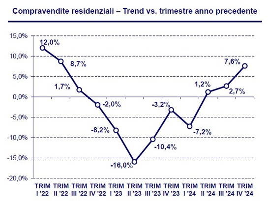 Compravendite residenziali – Trend vs. trimestre anno precedente