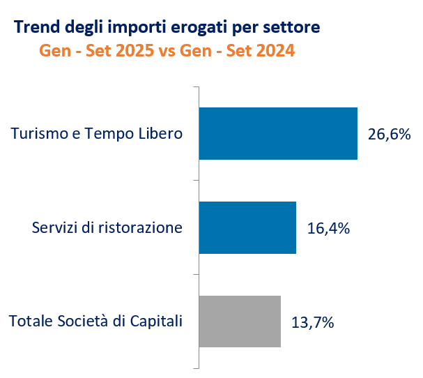 OSSERVATORIO IMPRESE Q3 2025 Trend degli importi erogati per settore Gen - Set 2025 vs Gen - Set 2024 (Turismo e Tempo Libero - Ristorazione)