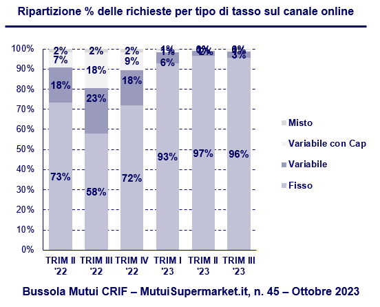 Ripartizione % delle richieste per tipo di tasso su canale online