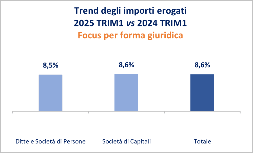 Trend degli importi erogati 2025 TRIM1 vs 2024 TRIM1