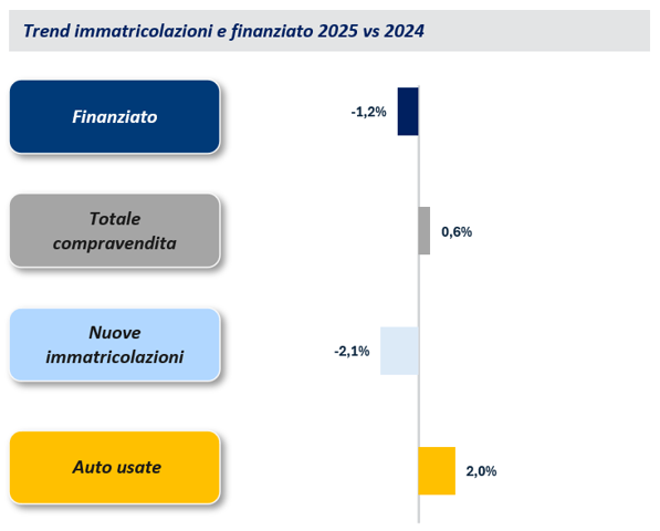 Trend immatricolazioni e finanziato 2025 vs 2024