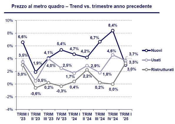 Prezzo al metro quadro – Trend vs. trimestre anno precedente