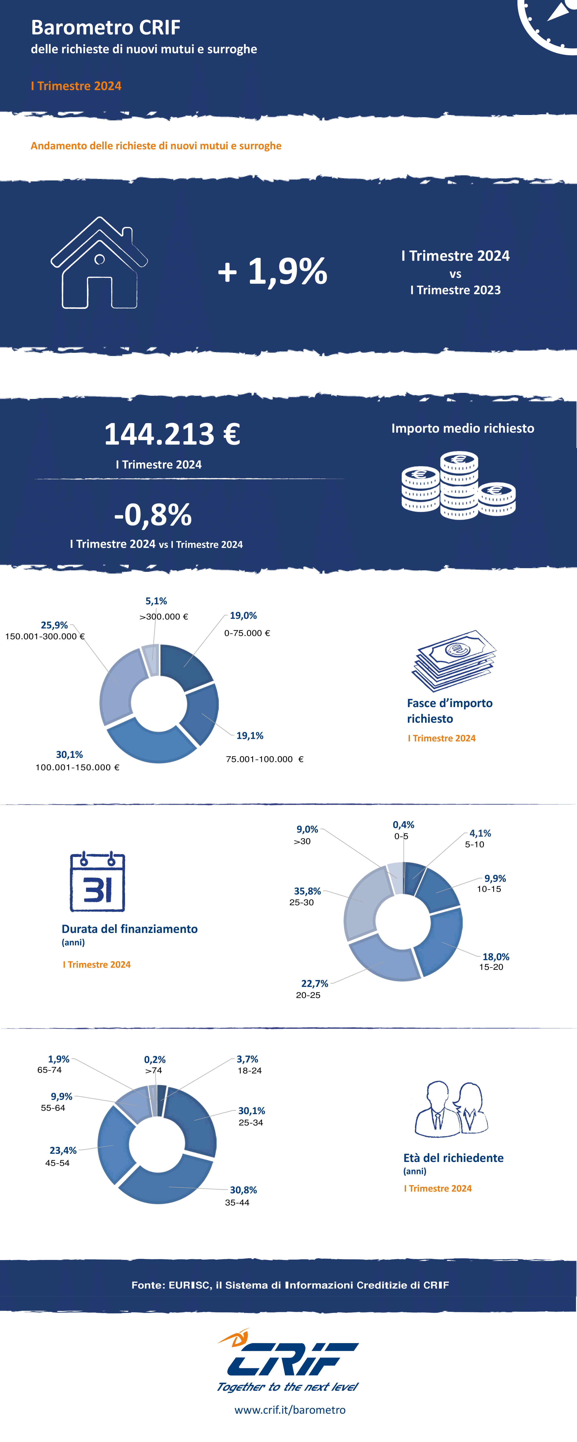 Infografica Barometro mutui I TRIM 2024