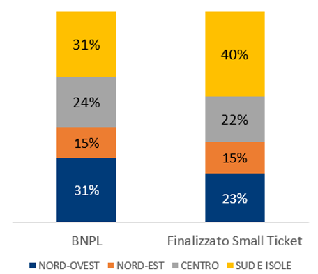 BNPL e profilo degli utenti: distribuzione per area di residenza