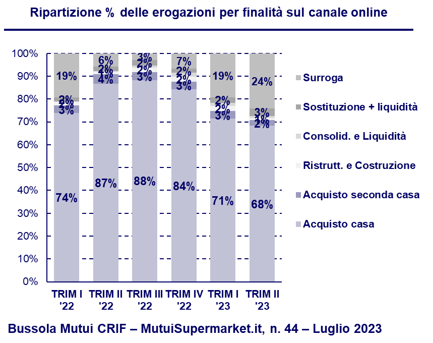 Ripartizione % delle erogazioni per finalità sul canale online