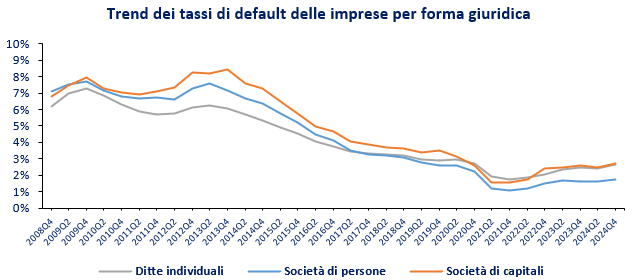 trend dei tassi di default delle imprese per forma giuridica