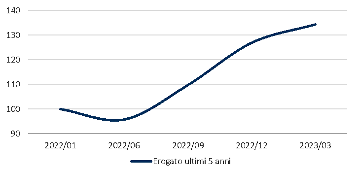 Andamento rata media dei mutui a tasso variabile erogati negli ultimi 5 anni con base gennaio 2022 = 100