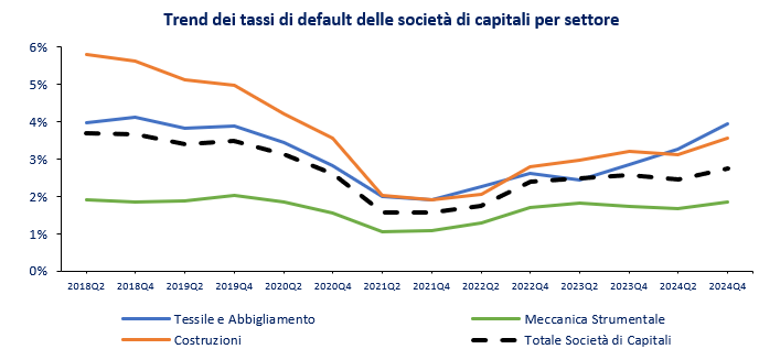 Trend dei tassi di default delle società di capitali per settore