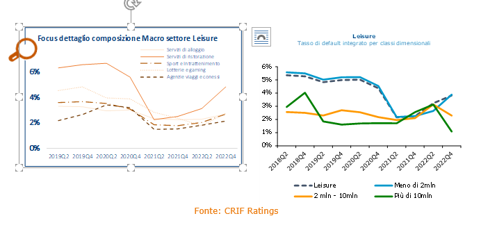 Dettaglio della composizione macro settore leisure