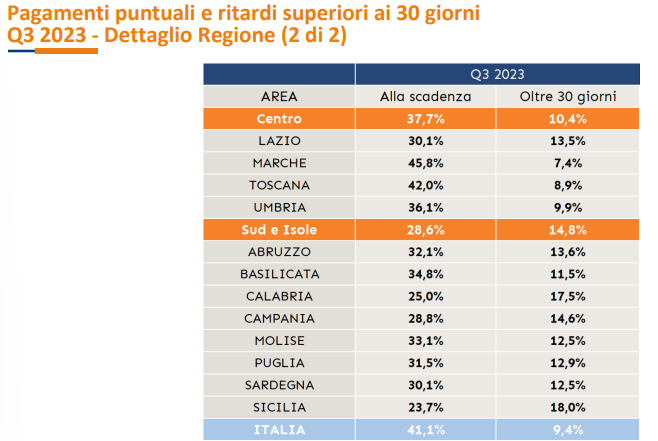 Pagamenti puntuali e ritardi superiori ai 30 giorni 2