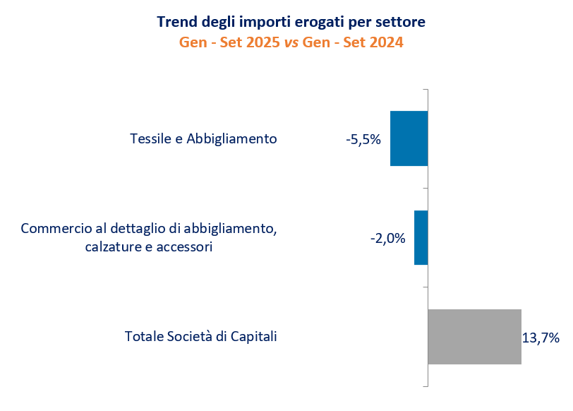 Trend degli importi erogati per settore