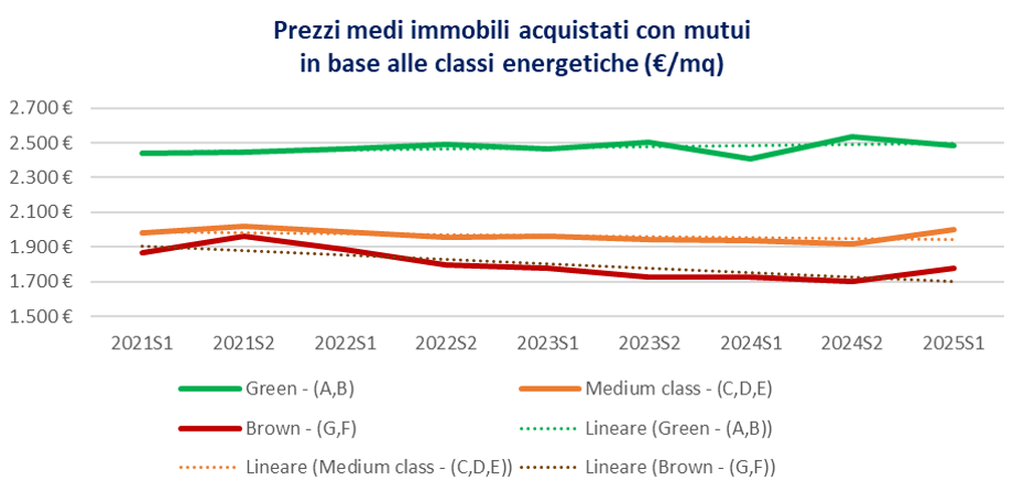 prezzi medi immobili acquistati con mutui in base alle classi energetiche