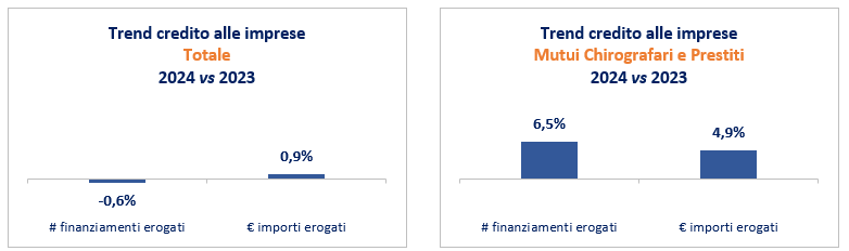 tabella sul trend dell'erogato rateale, primi nove mesi 2024 vs. primi nove mesi 2023
