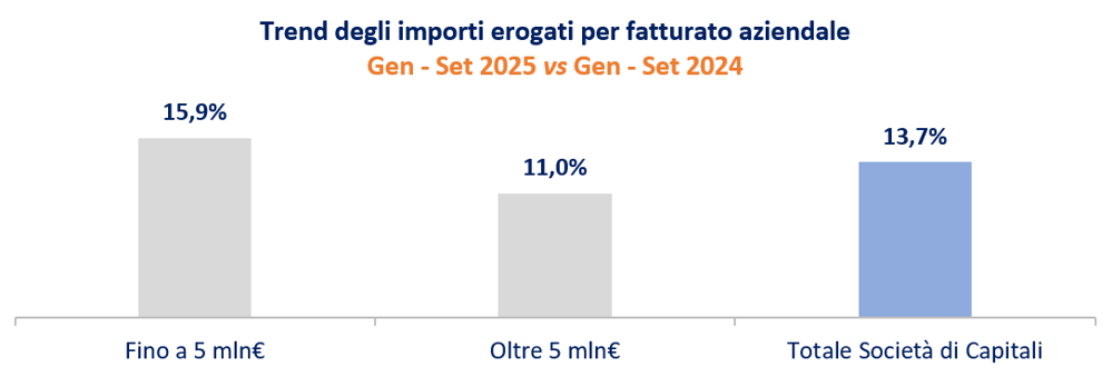 OSSERVATORIO IMPRESE Q3 2025 Trend degli importi erogati per fatturato aziendale Gen - Set 2025 vs Gen - Set 2024
