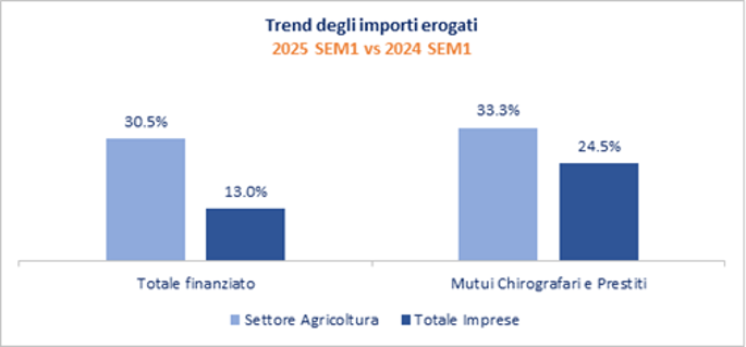 Trend degli importi erogati 2025 SEM1 vs 2024 SEM1