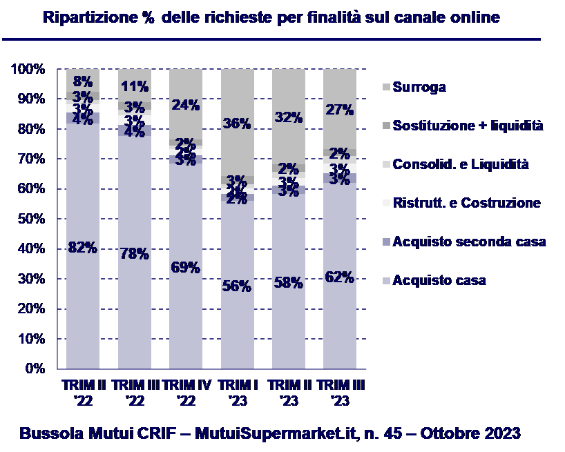 Ripartizione % delle richieste per finalità sul canale online