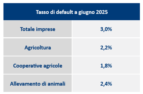 Tasso di default a giugno 2025