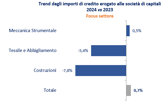 Trend degli importi di credito erogato alle società di capitali 2024 vs 2023