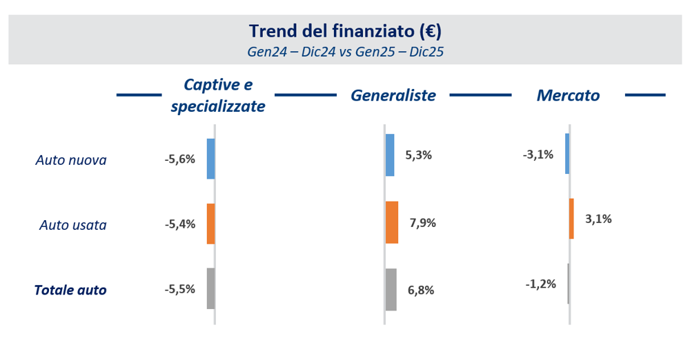 Mobility - Trend del finanziato