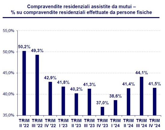 Compravendite residenziali assistite da mutui – % su compravendite residenziali effettuate da persone fisiche