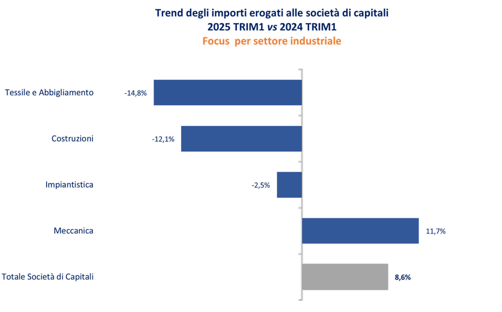 Trend degli importi erogati alle società di capitali 2025 TRIM1 vs 2024 TRIM1