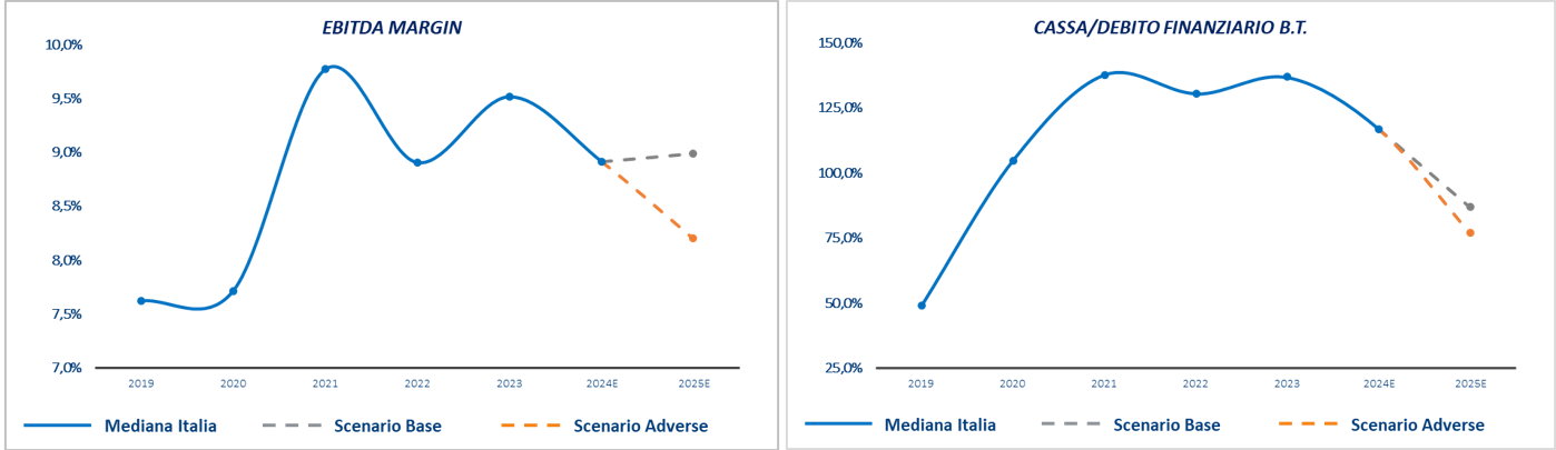 GRAFICI DI EBITDA MARGIN E CASSA DEBITO FINANZIARIO B.T.