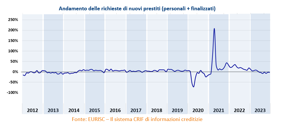 Tabella andamento delle richieste di nuovi prestiti (personali + finalizzati