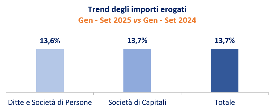 OSSERVATORIO IMPRESE Q3 2025 - Trend degli importi erogati Gen - Set 2025 vs Gen - Set 2024 (Ditte e Società di Persone vs Società di Capitali)