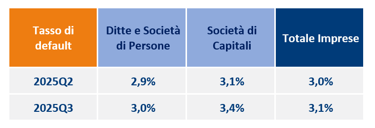 OSSERVATORIO IMPRESE Q3 2025 Tasso di default 2025Q2 vs 2025Q3 (Ditte e Società di Persone - Società di Capitali)