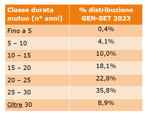 Importi, durata e fasce di età della domanda di mutui immobiliari