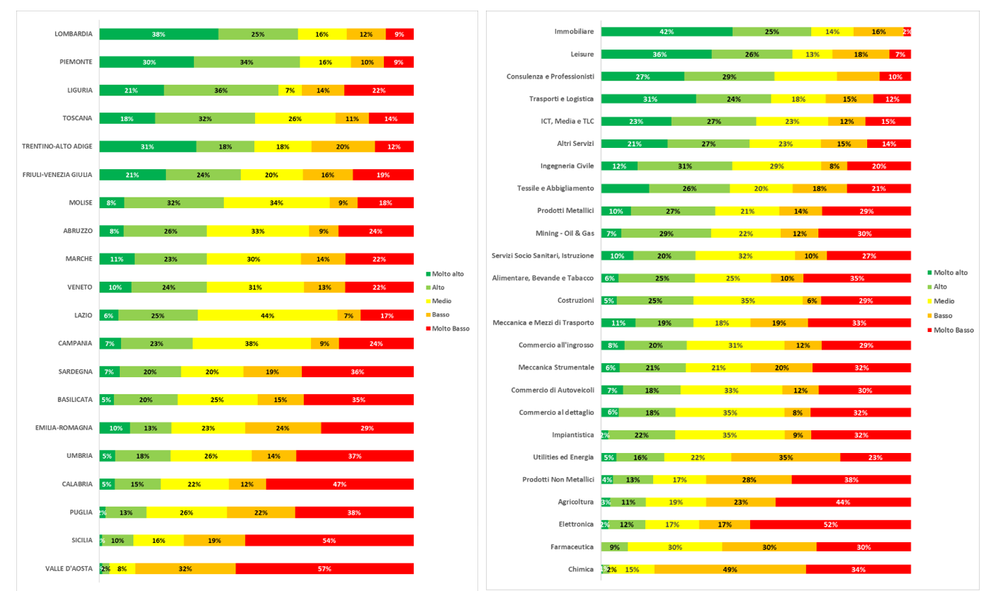 Grafici per livello di adeguatezza verso il fattore ambientale per regione e settore