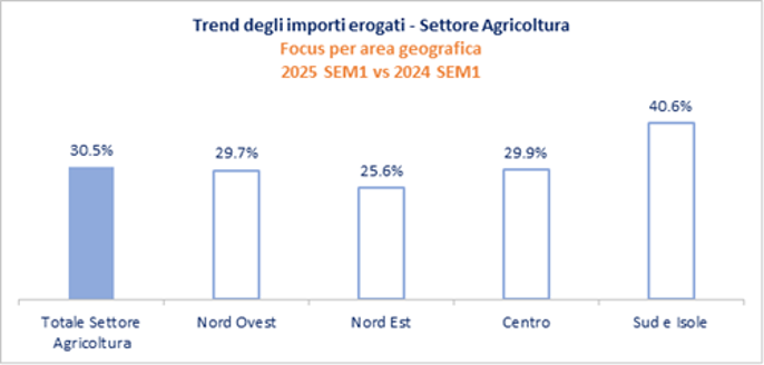 Trend degli importi erogati - Settore Agricoltura Focus per area geografica 2025 SEM1 vs 2024 SEM1