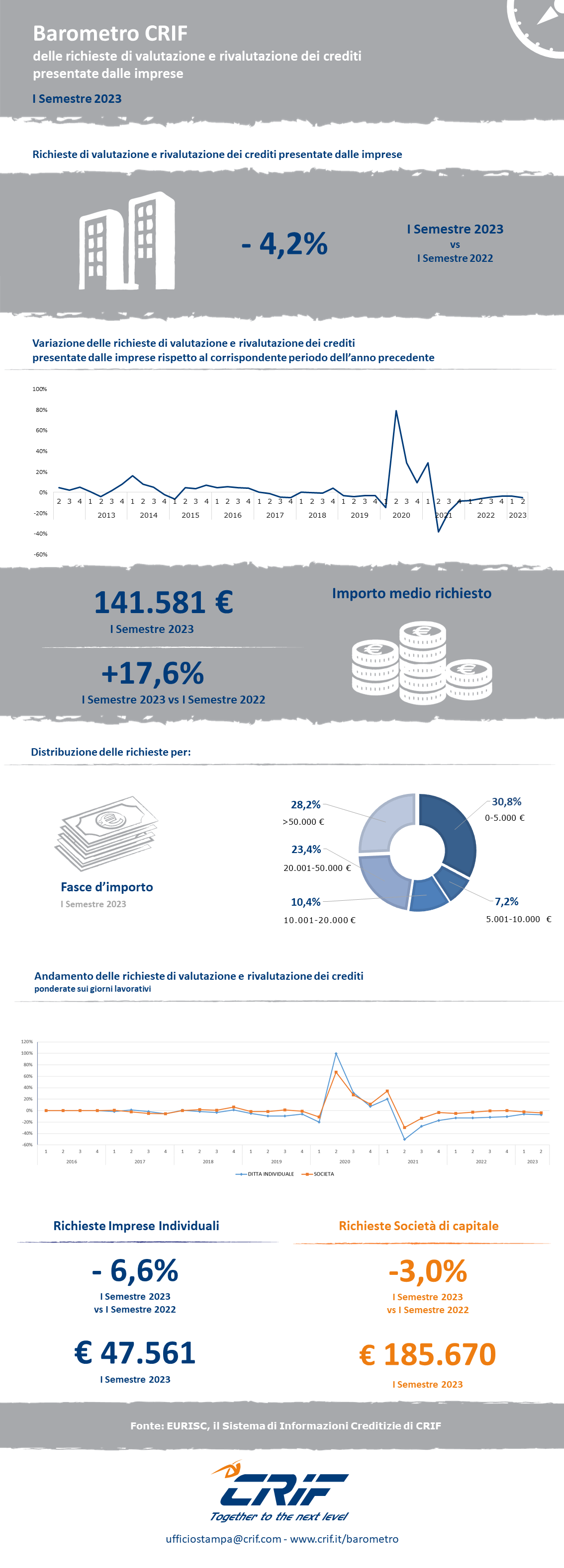 Infografica barometro richieste credito dalle imprese