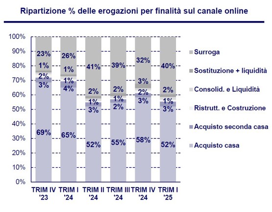 Ripartizione % delle erogazioni per finalità sul canale online