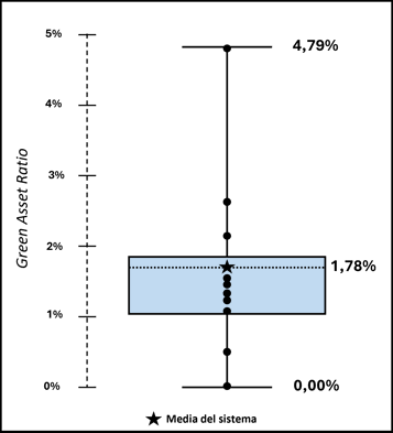 Grafico a scatola del Green Asset Ratio (GAR), una delle metriche ESG europee in ambito sostenibilità. I principali gruppi bancari italiani hanno un GAR medio dell'1.78%.