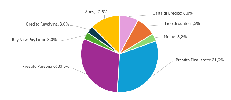 Frodi creditizie per tipologia di finanziamento