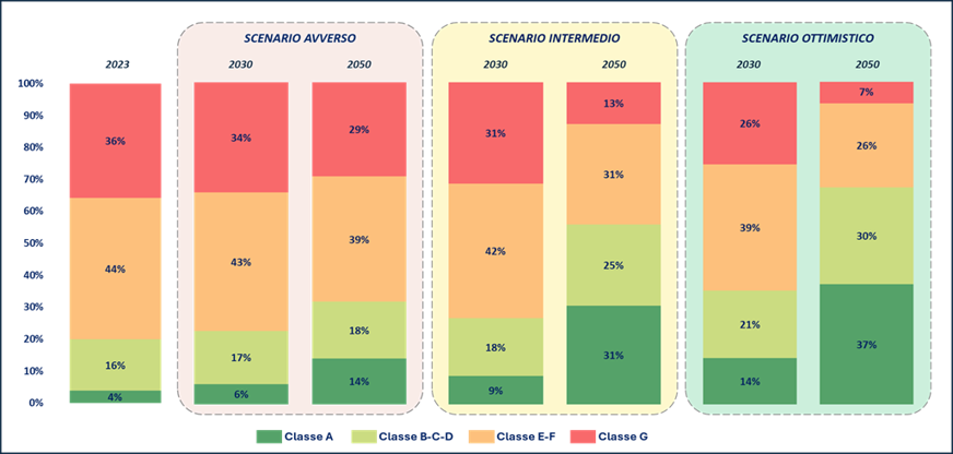 Distribuzione degli immobili residenziali per classe energetica nei tre scenari di analisi CRIF