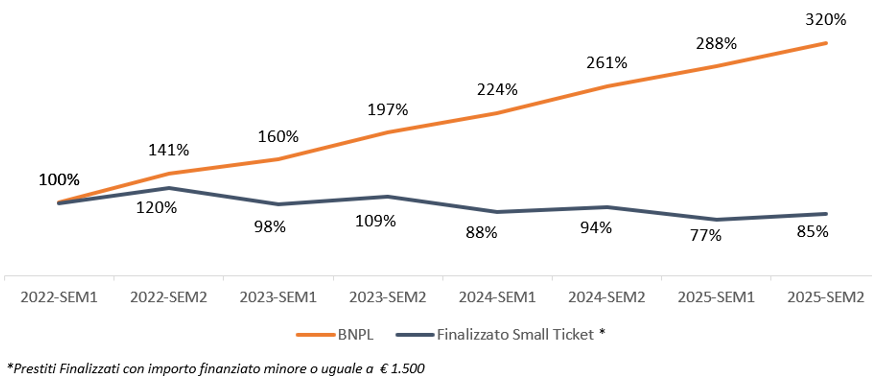 BNPL vs Small Ticket trend dell’erogato