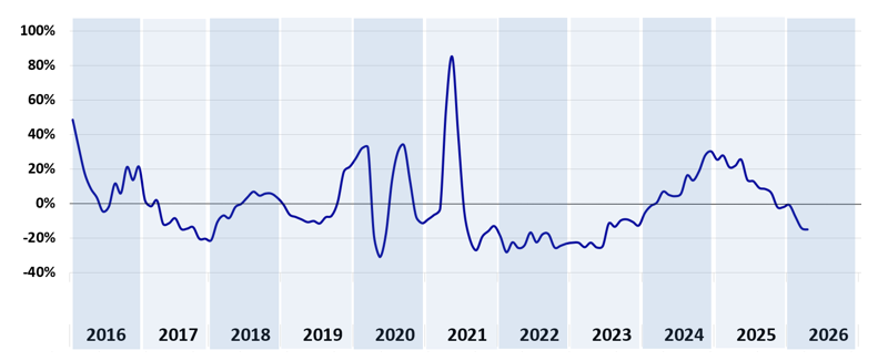 Andamento della domanda dei mutui ipotecari da parte delle famiglie italiane
